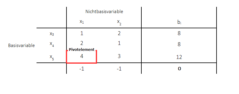 Primales Simplexverfahren - Wahl des Pivotelements