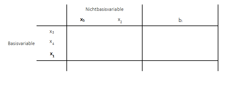 Primales Simplexverfahren - Tausch der NBV und BV