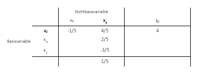 Primales Simplexverfahren neues Tableau