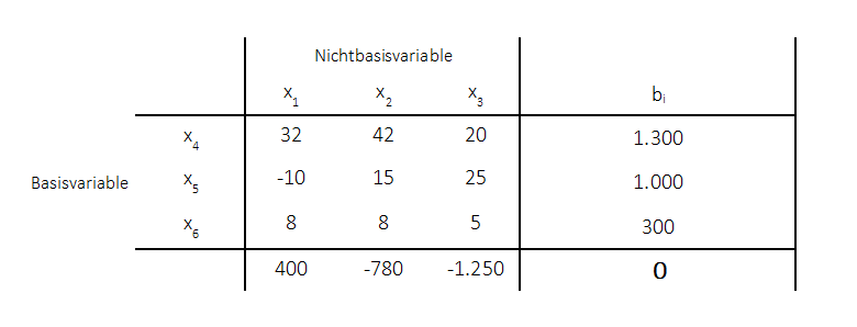 Sensitivtitätsanalyse Ausgangstableau
