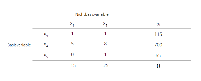 Sensitivtitätsanalyse Ausgangstableau