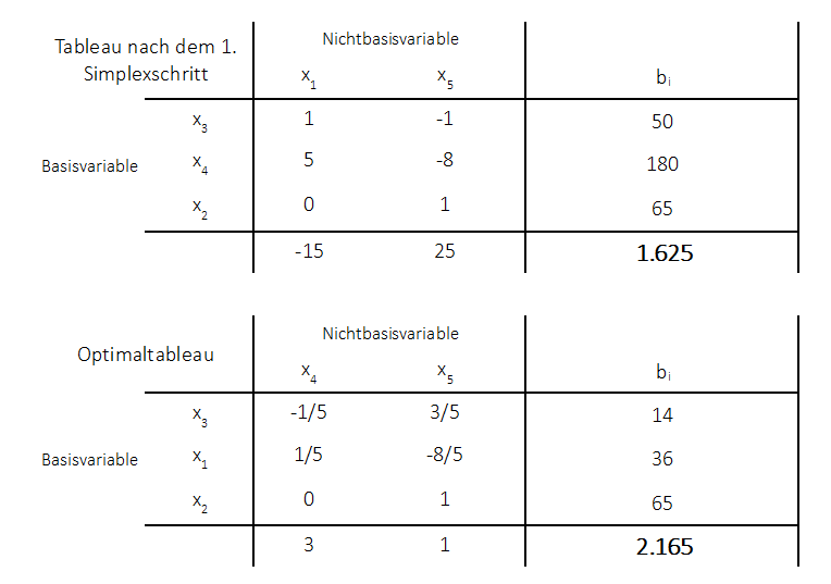 Sensitivtitätsanalyse Endtableau Optimaltableau