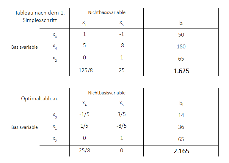 Sensitivtitätsanalyse Optimalitätseigenschaft