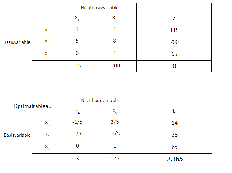 Sensitivitätsanalyse Optimalitätseigenschaft