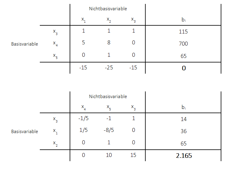 Sensitivitätsanalyse Optimalitätseigenschaft