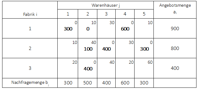 MODI-Methode Ausgangslösung