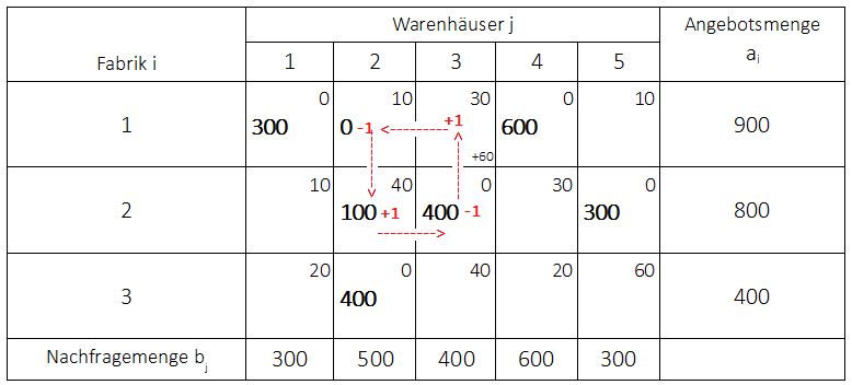 Stepping-Stone-Methode Beispiel