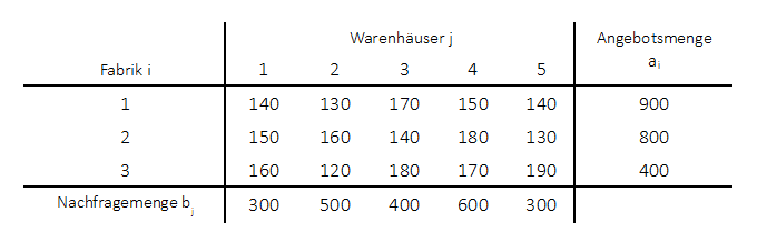 Transportproblem Beispiel