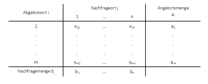 Mengenmatrix Transportproblem Mengenmatrix