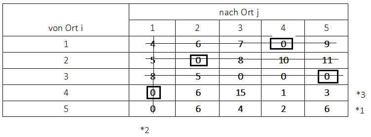Ungarische Methode, markieren Zeilen und Spalten