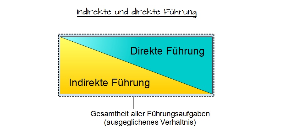 Direkte und indirekte Führung - Unternehmensführung