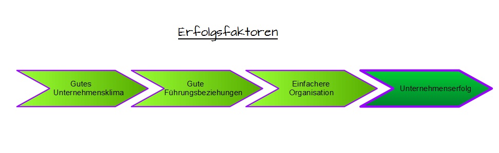 Erfolgsfaktoren Erfolgsfaktoren