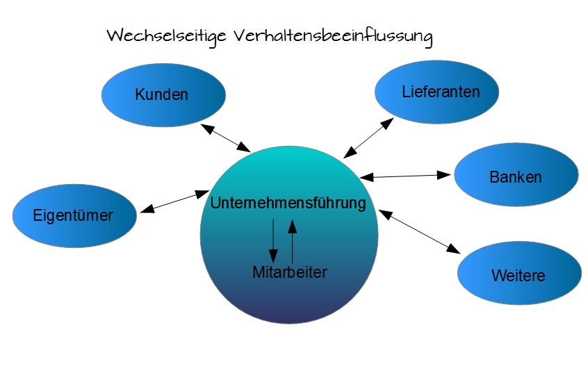 Wechselseitige Verhaltensbeeinflussung Wechselseitige Verhaltensbeeinflussung