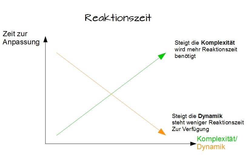 Reaktionszeit Reaktionszeit