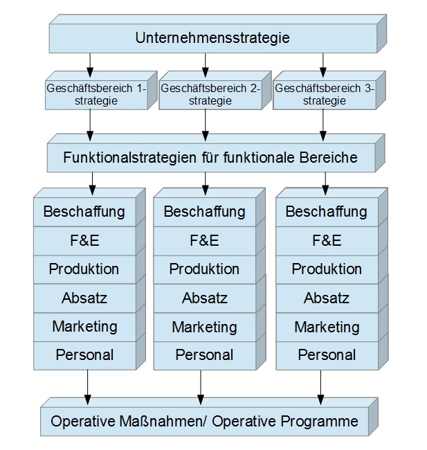 Strategieentwicklung auf den Unternehmensebenen Strategieentwicklung auf den Unternehmensebenen