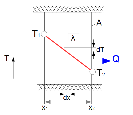 Wärmeleitung ebene Wand Fourier'sche Gesetz