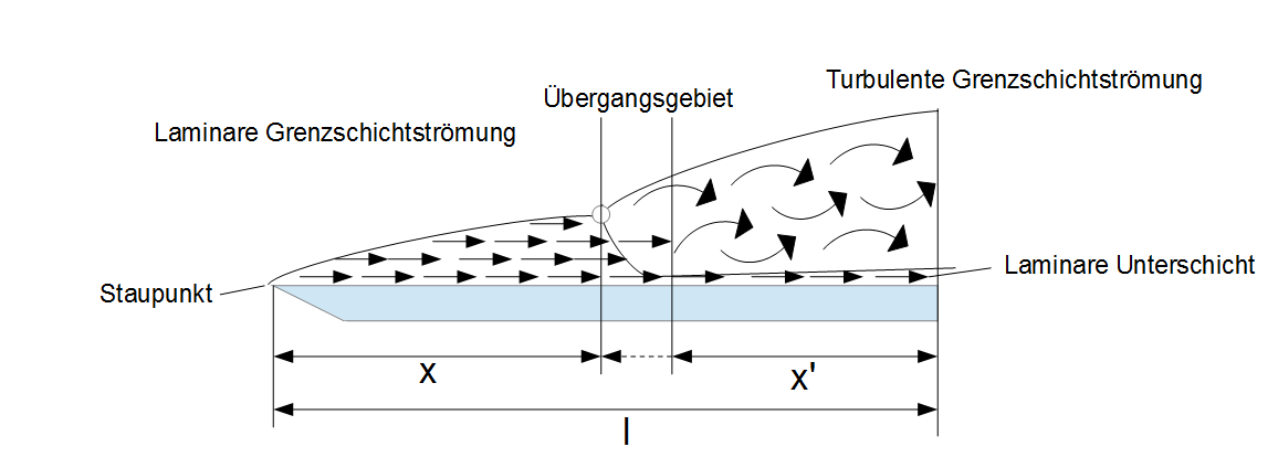 Laminare und turbulente Grenzschicht