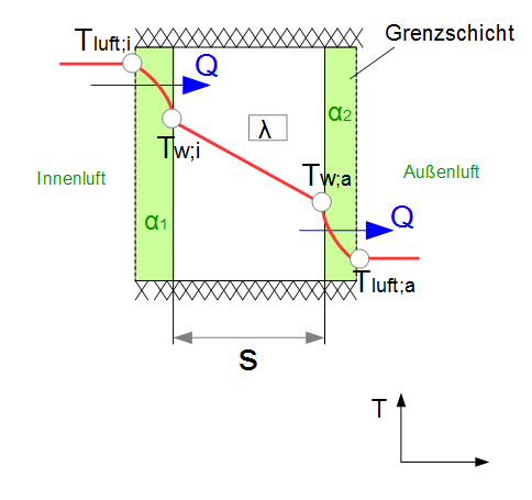 Wärmeleitung durch die Grenzschichten ebene Wand