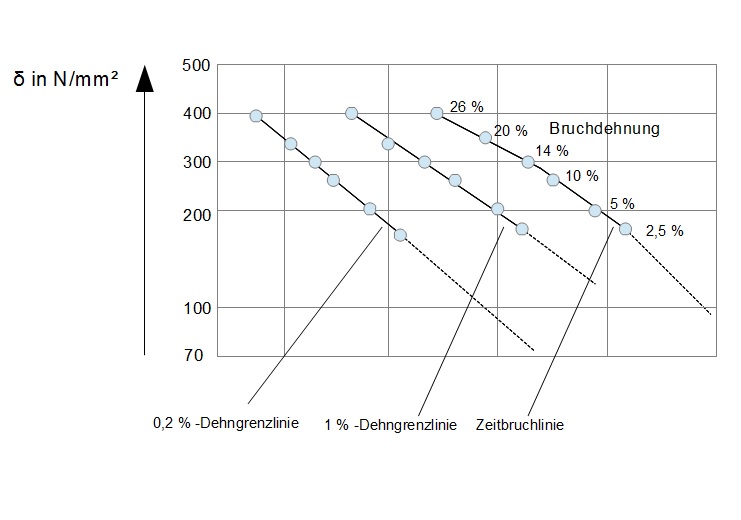 Zeitstandschaubild Zeitstandschaubild