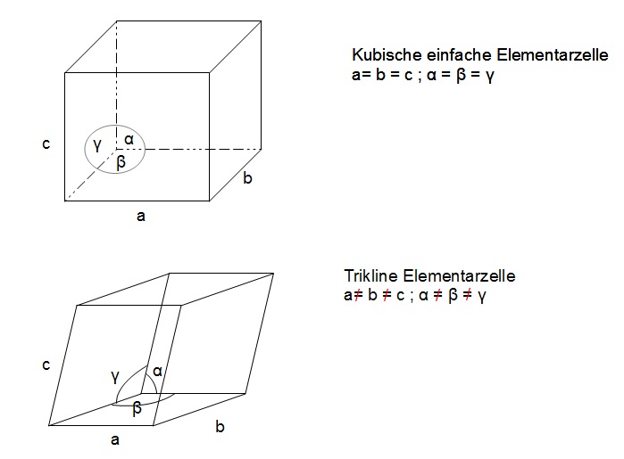 Elementarzelle (einfachste und komplizierteste Ausprägung) Elementarzelle (einfachste und komplizierteste Ausprägung)