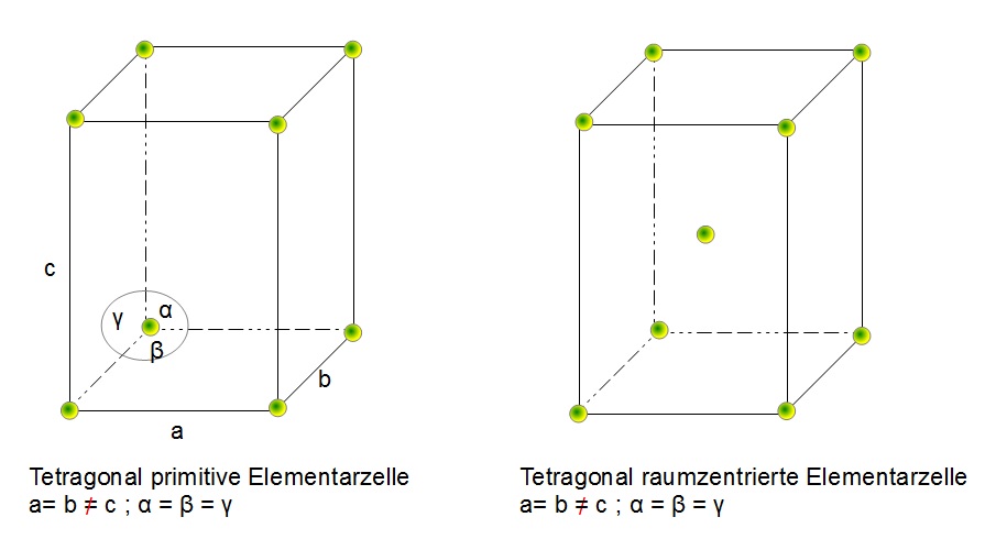 Tetragonale Elementarzellen Tetragonale Elementarzellen