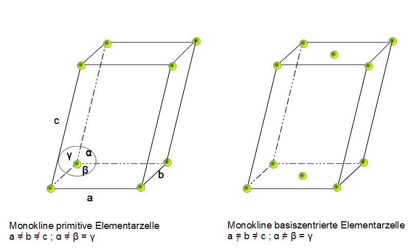 Monokline Elementarzellen Monokline Elementarzellen