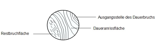 Dauerbruchbildung Dauerbruchbildung