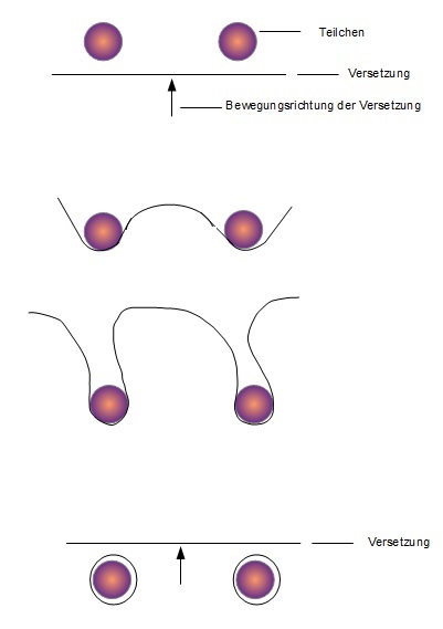 Orowan Mechanismus Orowan Mechanismus