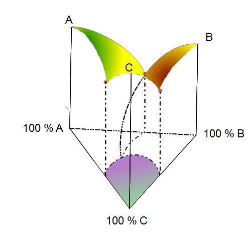 Räumliche Darstellung eines Dreistoffsystems (schematisch) Dreistoffsystem