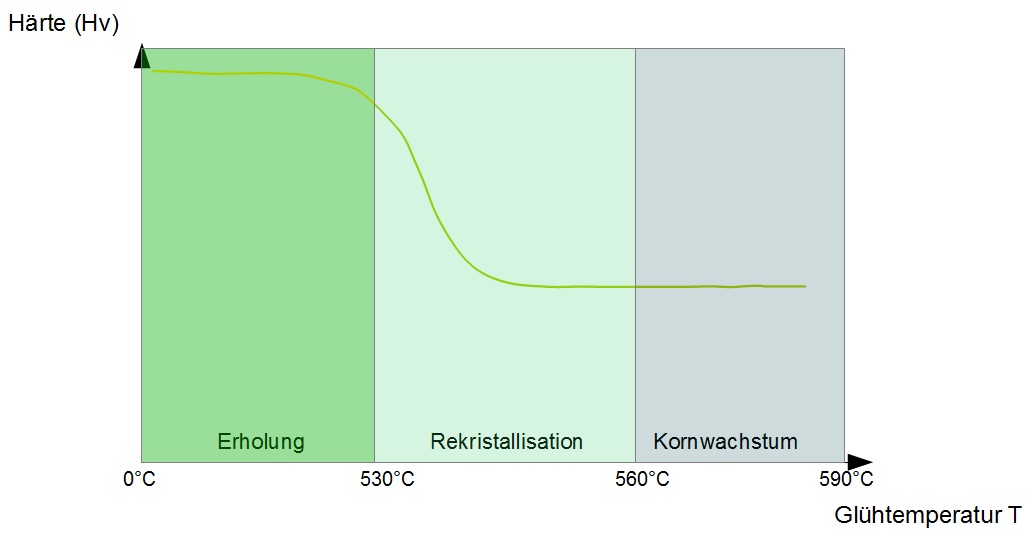 Auswirkung der Erholung, der Rekristallisation und des Kornwachstums auf die Härte Auswirkung der Erholung, der Rekristallisation und des Kornwachstums auf die Härte