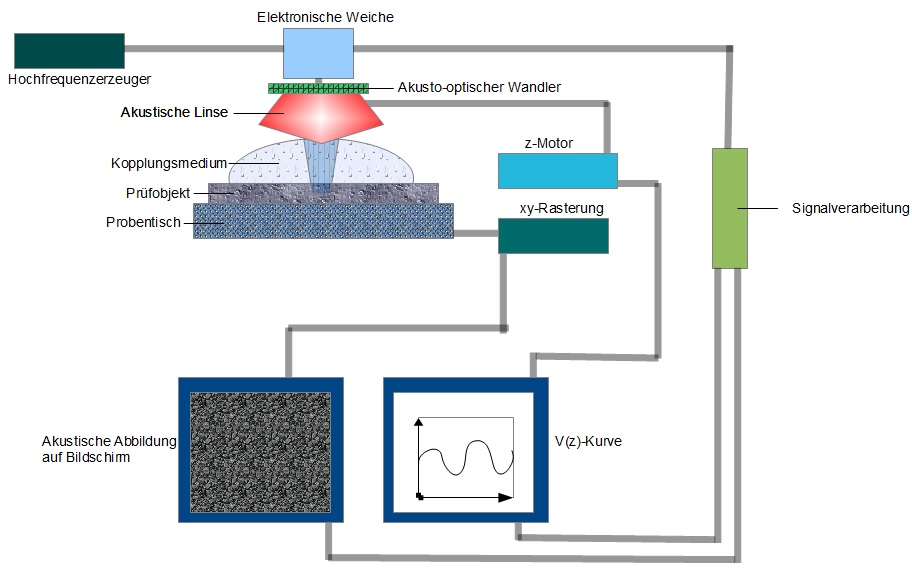 Bild- und Rekonstruktionsverfahren (schematisch) Bild- und Rekonstruktionsverfahren (schematisch)