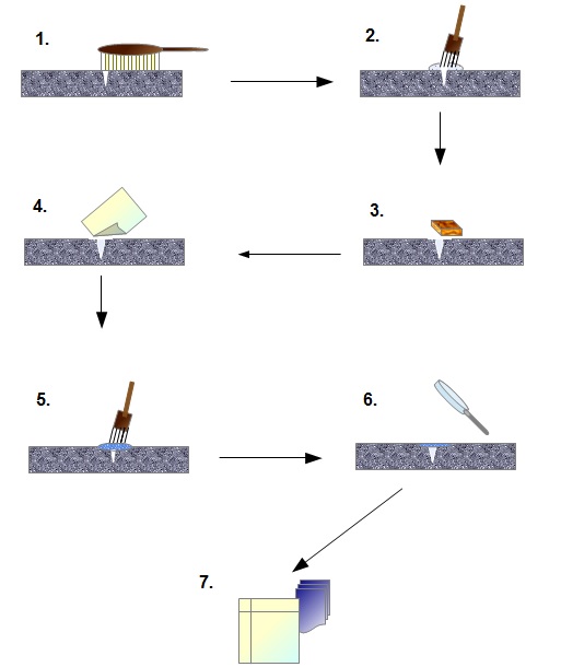 Verfahrensschritte des Eindringverfahrens (schematisch) Verfahrensschritte des Eindringverfahrens (schematisch)