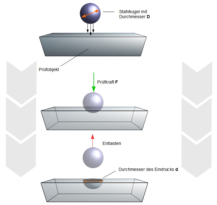 Härteprüfverfahren Brinell (Schema) Härteprüfverfahren Brinell (Schema)