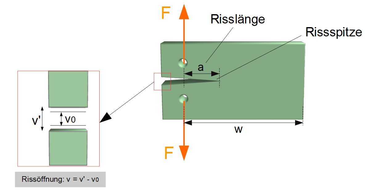 Risszähigkeitsprobe (Schema) Risszähigkeitsprobe (Schema)