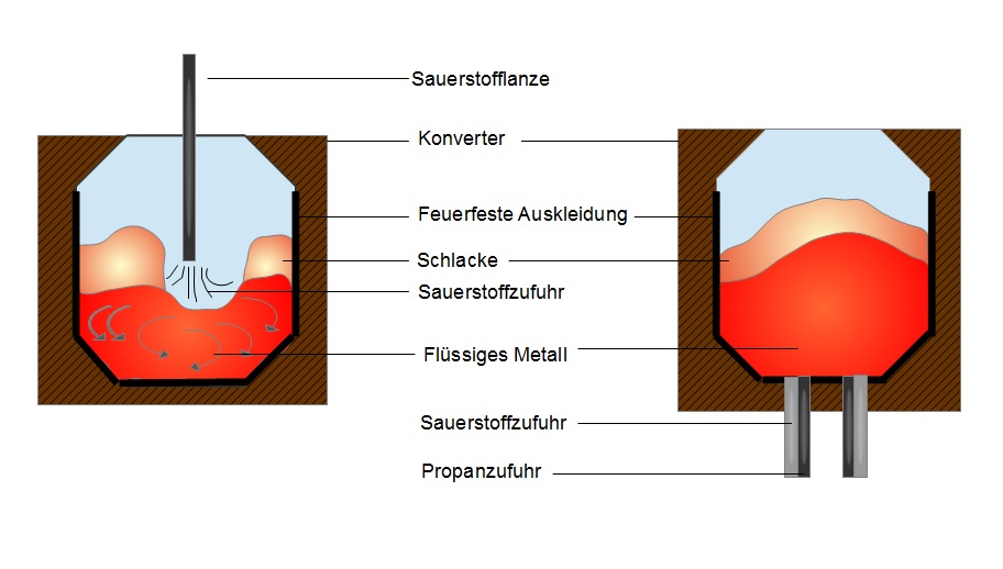 Vergleich LD-Konverter (links) und OBM-Konverter (rechts) Vergleich LD-Konverter (links) und OBM-Konverter (rechts)