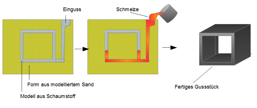 Sandformguss Sandformguss