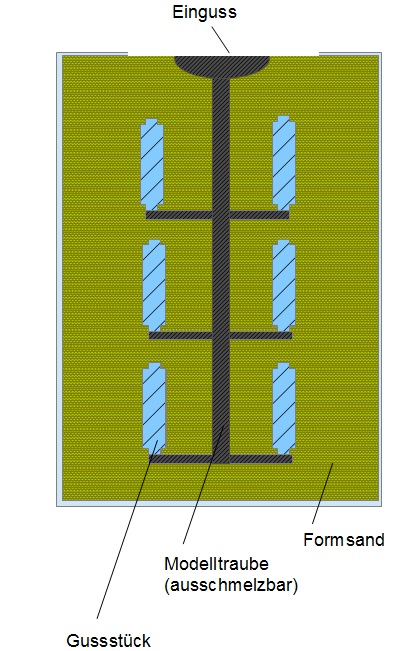 Ausschmelzverfahren Ausschmelzverfahren