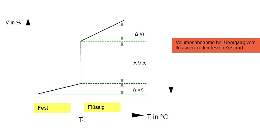 Volumenänderung Volumenänderung