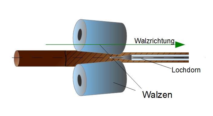Rohrwalzen Rohrwalzen