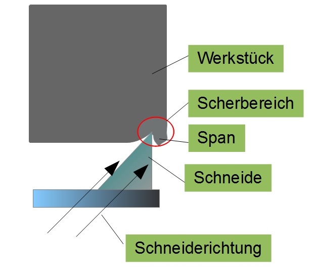 Zerspanen Zerspanen