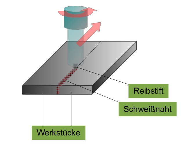 Reibrührschweißen Reibrührschweißen