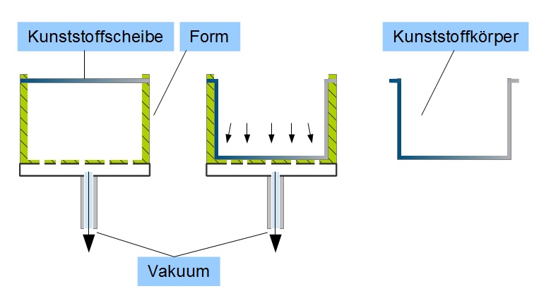 Vakuumformen (Negativ-Verfahren) Vakuumformen (Negativ-Verfahren)