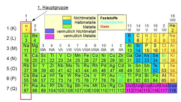 1. Hauptgruppe, Alkalimetalle