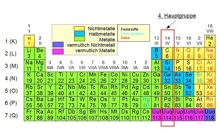 4. Hauptgruppe, Kohlenstoffgruppe