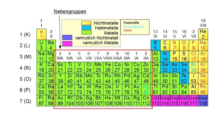 Nebengruppen des PSE