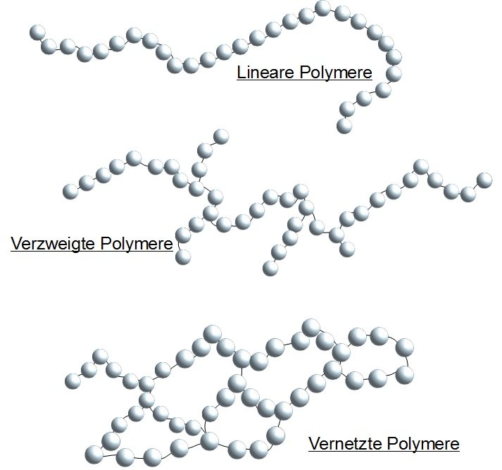 Ausprägungen von Polymeren