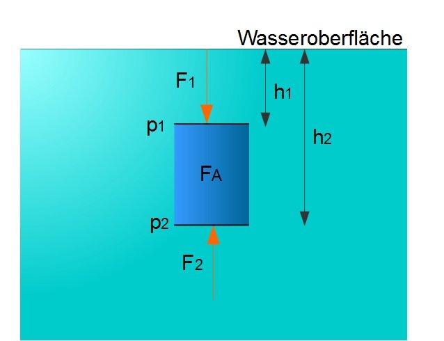 Hydrostatische Auftriebskraft