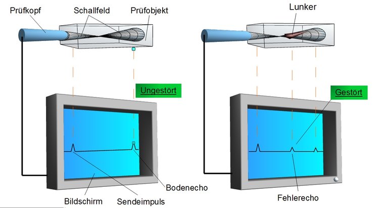 Impuls-Echo-Verfahren (Schema)