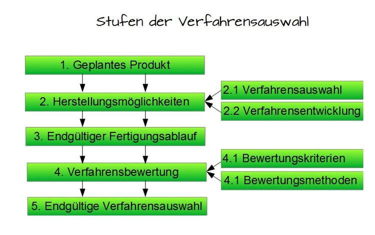 Stufen der Verfahrensauswahl Stufen der Verfahrensauswahl