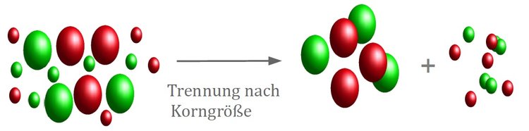 Trennung nach Korngröße